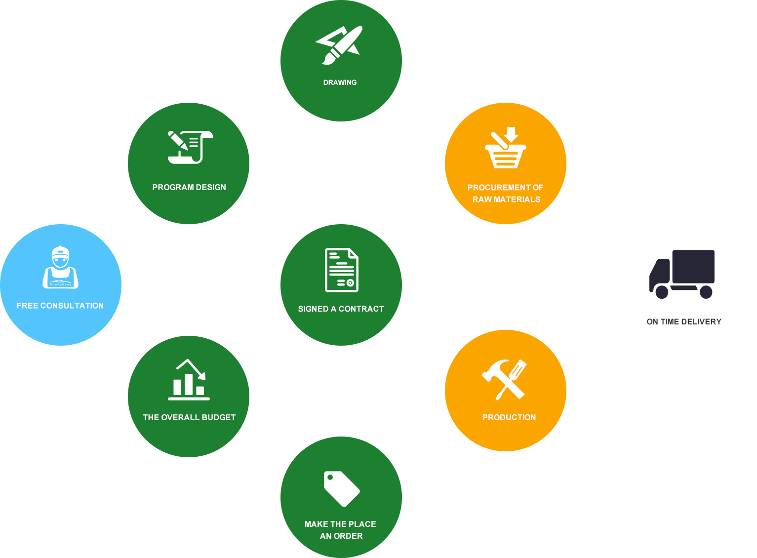 SBS Steel Structure Customer Service Process